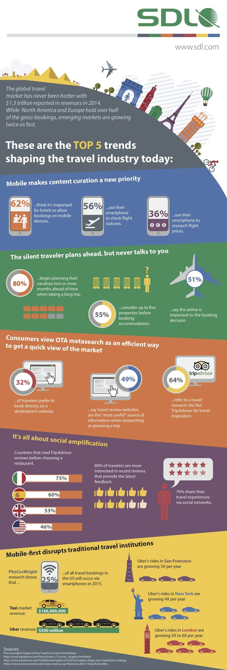 Travel Industry trends infographic