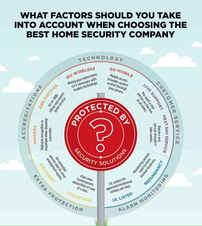 Best Home Security Company infographic