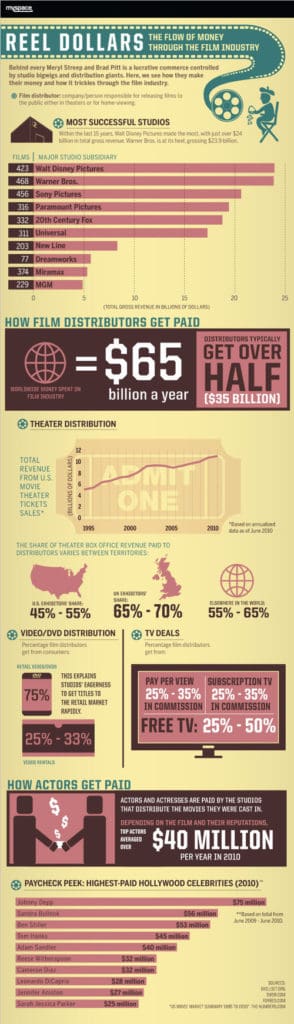 Flow of Money Through the Film Industry infographic