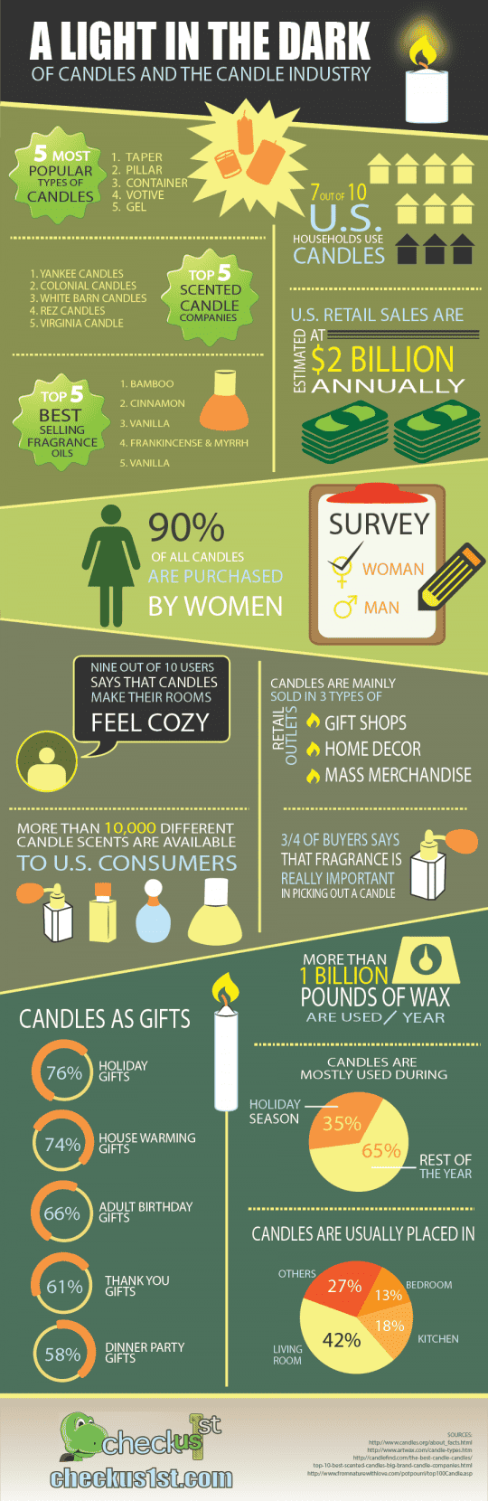candle industry infographic