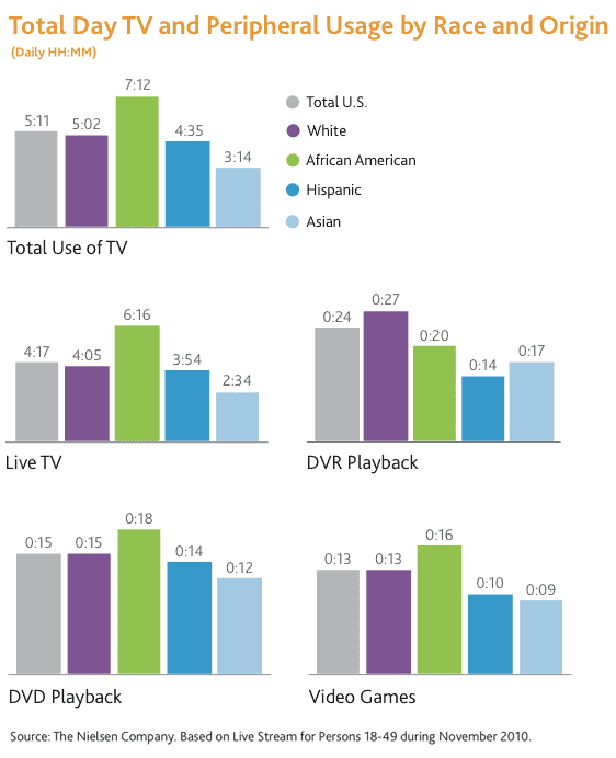 Nielsen ethnicity TV habits
