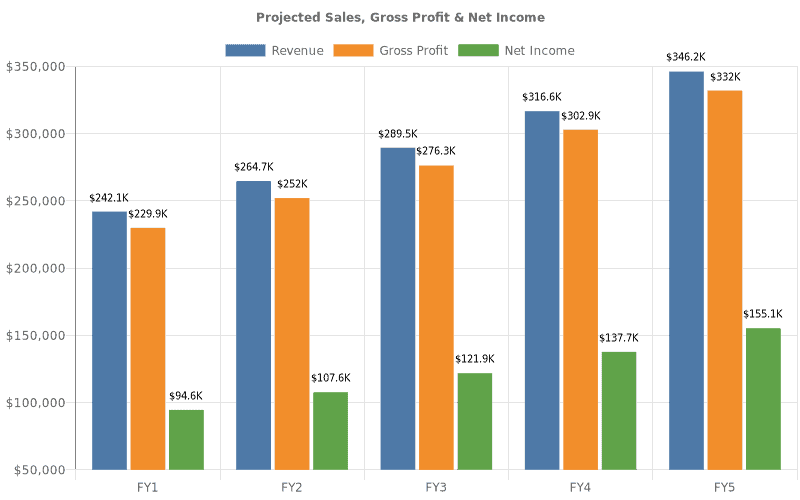 Tree Service financial projections