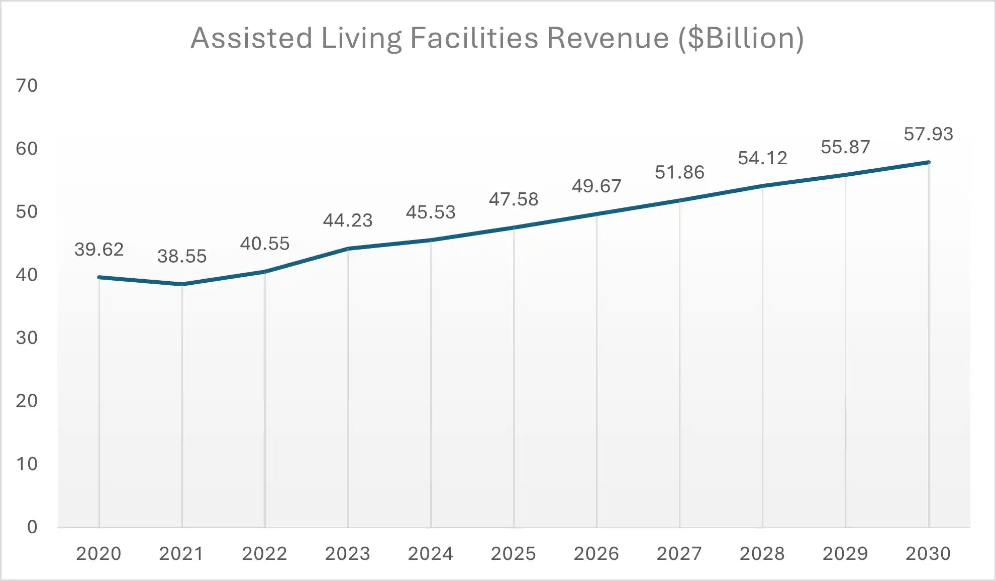 assisted living facilities revenue