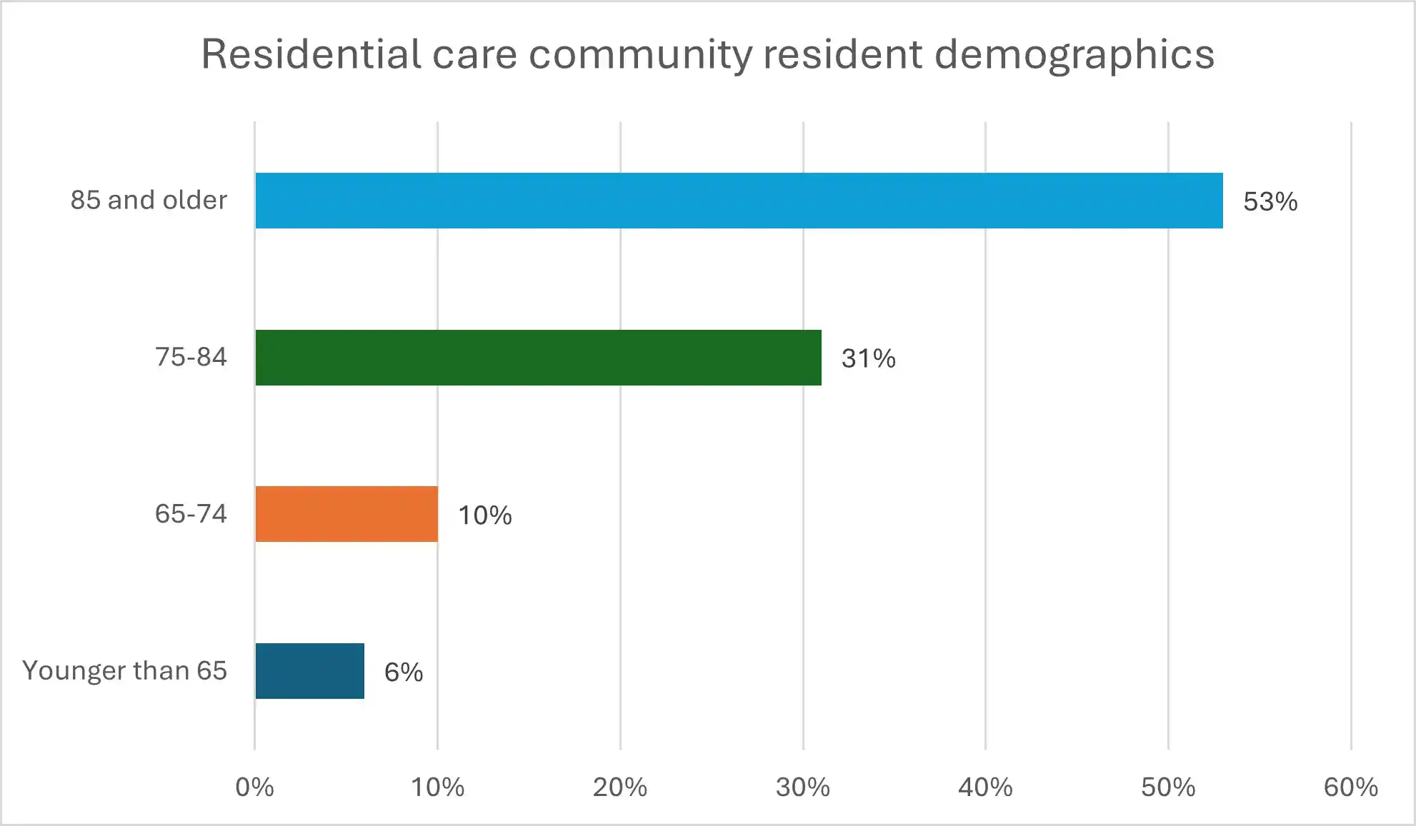 residential care community demographics